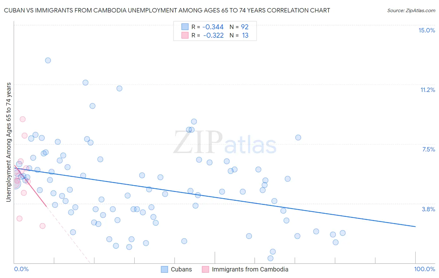 Cuban vs Immigrants from Cambodia Unemployment Among Ages 65 to 74 years