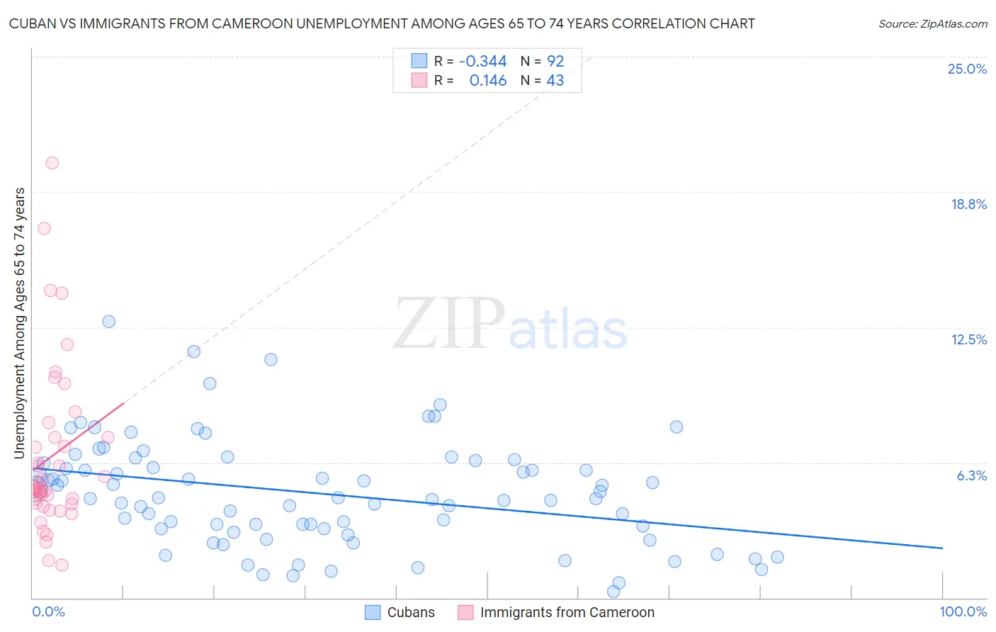 Cuban vs Immigrants from Cameroon Unemployment Among Ages 65 to 74 years