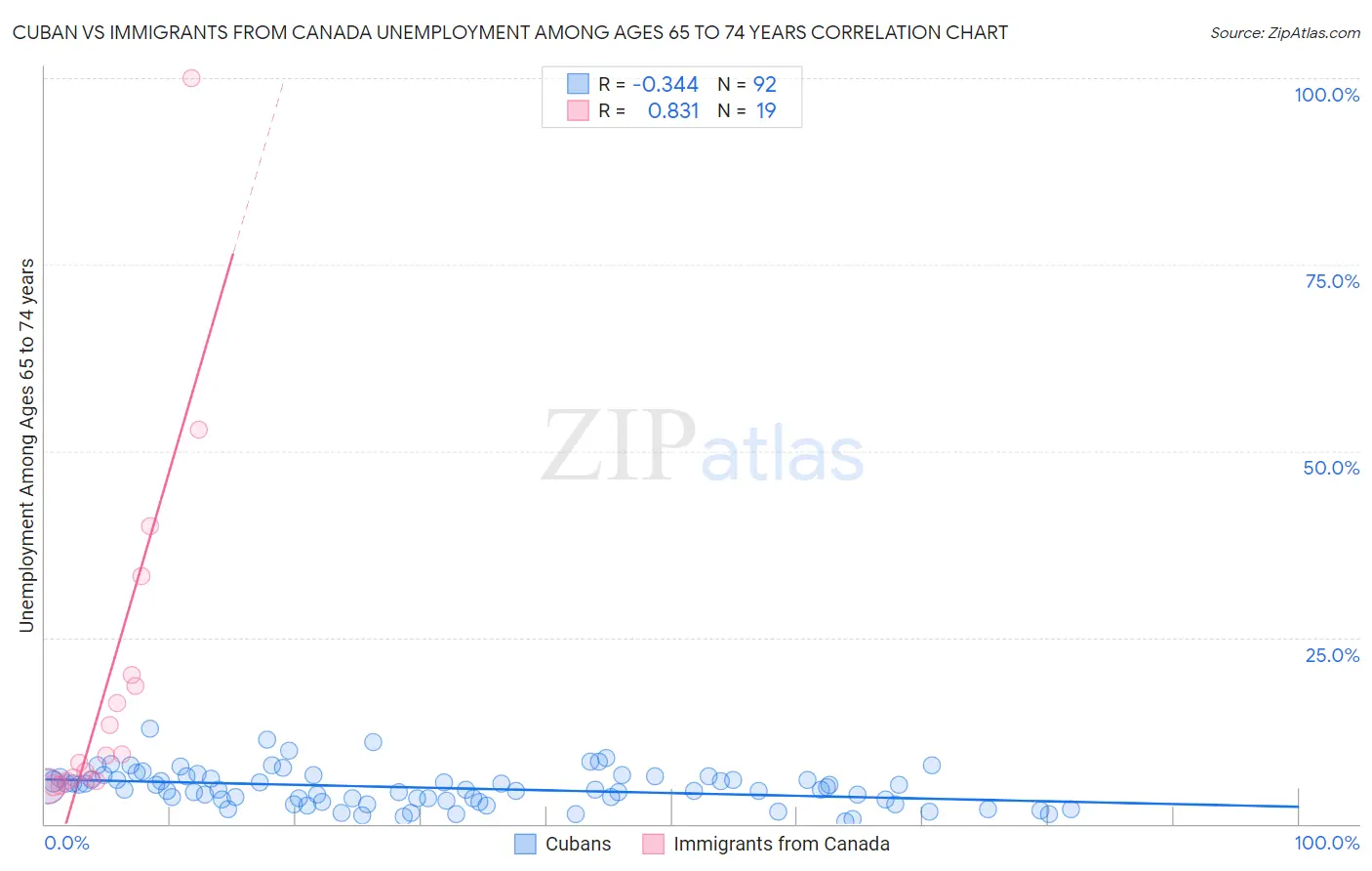 Cuban vs Immigrants from Canada Unemployment Among Ages 65 to 74 years