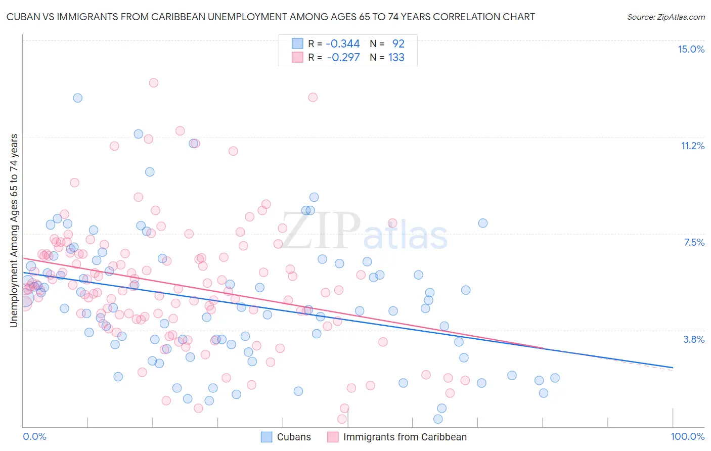 Cuban vs Immigrants from Caribbean Unemployment Among Ages 65 to 74 years