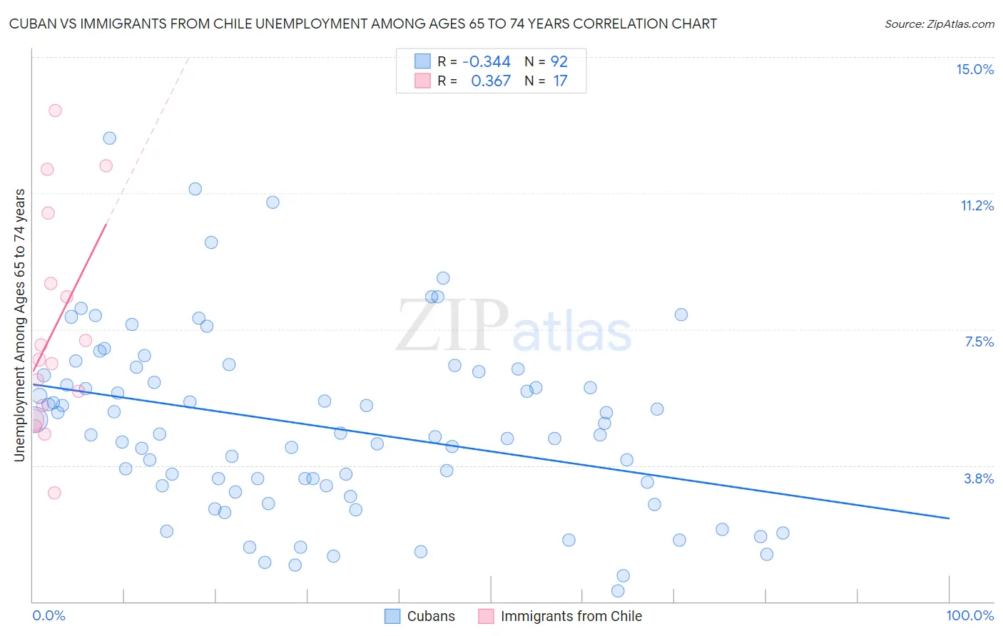 Cuban vs Immigrants from Chile Unemployment Among Ages 65 to 74 years