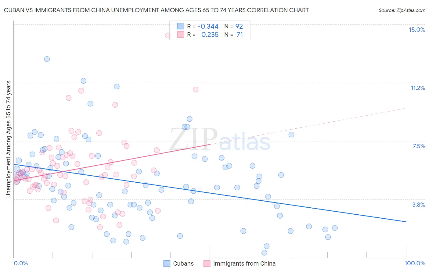 Cuban vs Immigrants from China Unemployment Among Ages 65 to 74 years