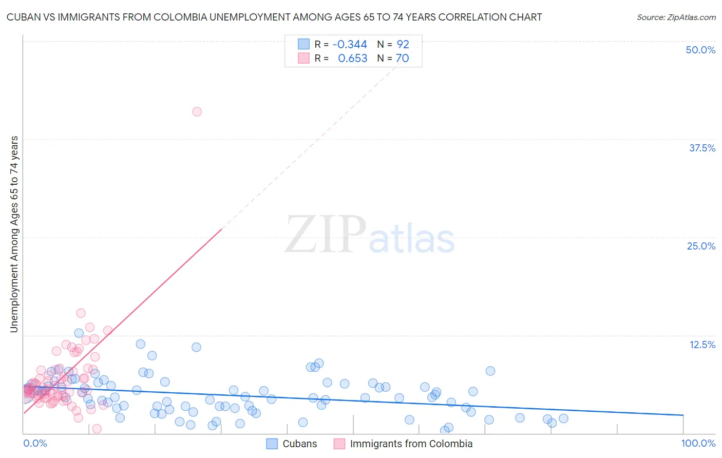 Cuban vs Immigrants from Colombia Unemployment Among Ages 65 to 74 years