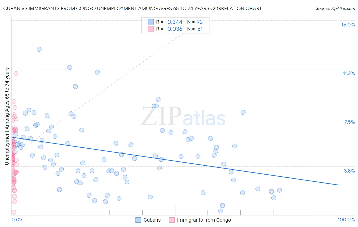 Cuban vs Immigrants from Congo Unemployment Among Ages 65 to 74 years