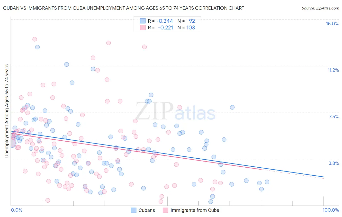 Cuban vs Immigrants from Cuba Unemployment Among Ages 65 to 74 years