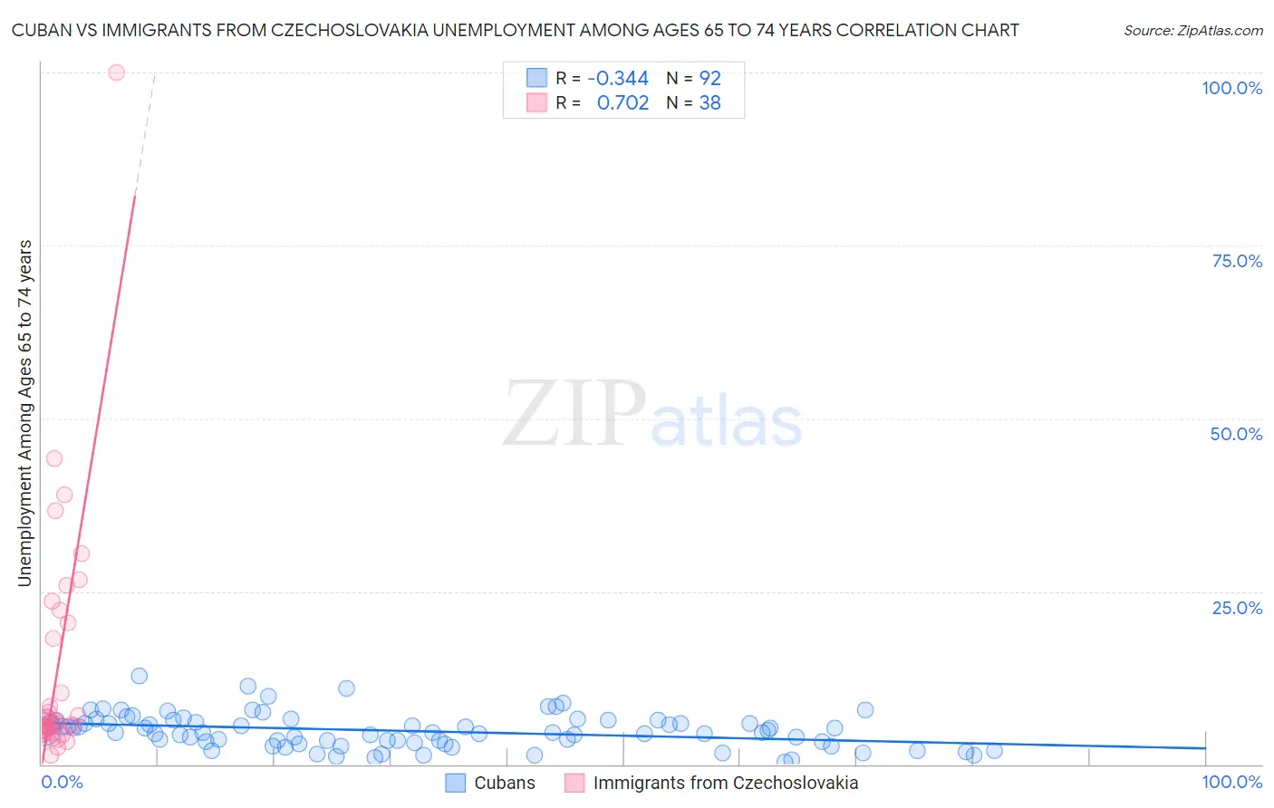 Cuban vs Immigrants from Czechoslovakia Unemployment Among Ages 65 to 74 years