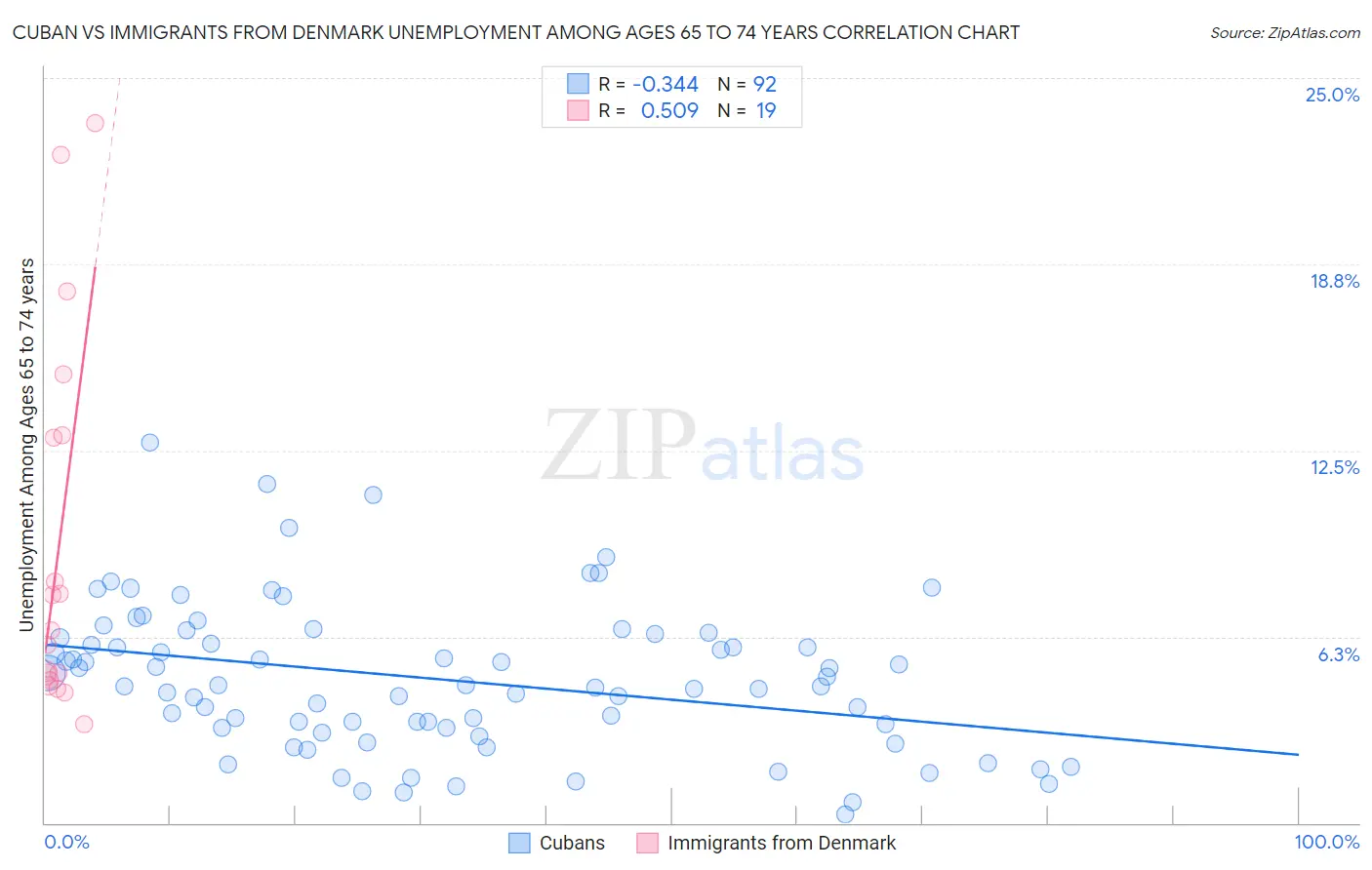 Cuban vs Immigrants from Denmark Unemployment Among Ages 65 to 74 years