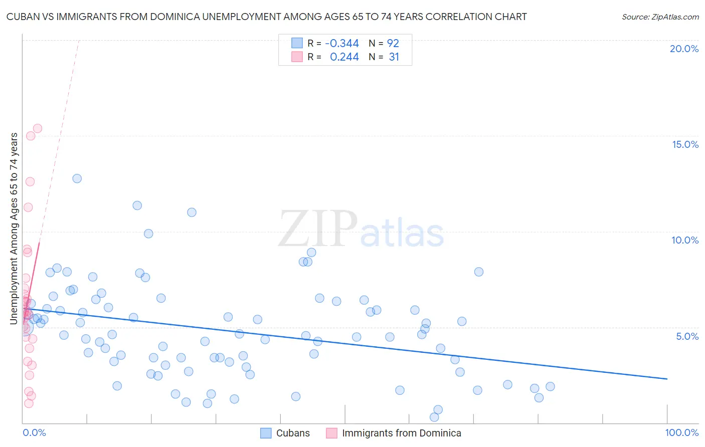 Cuban vs Immigrants from Dominica Unemployment Among Ages 65 to 74 years