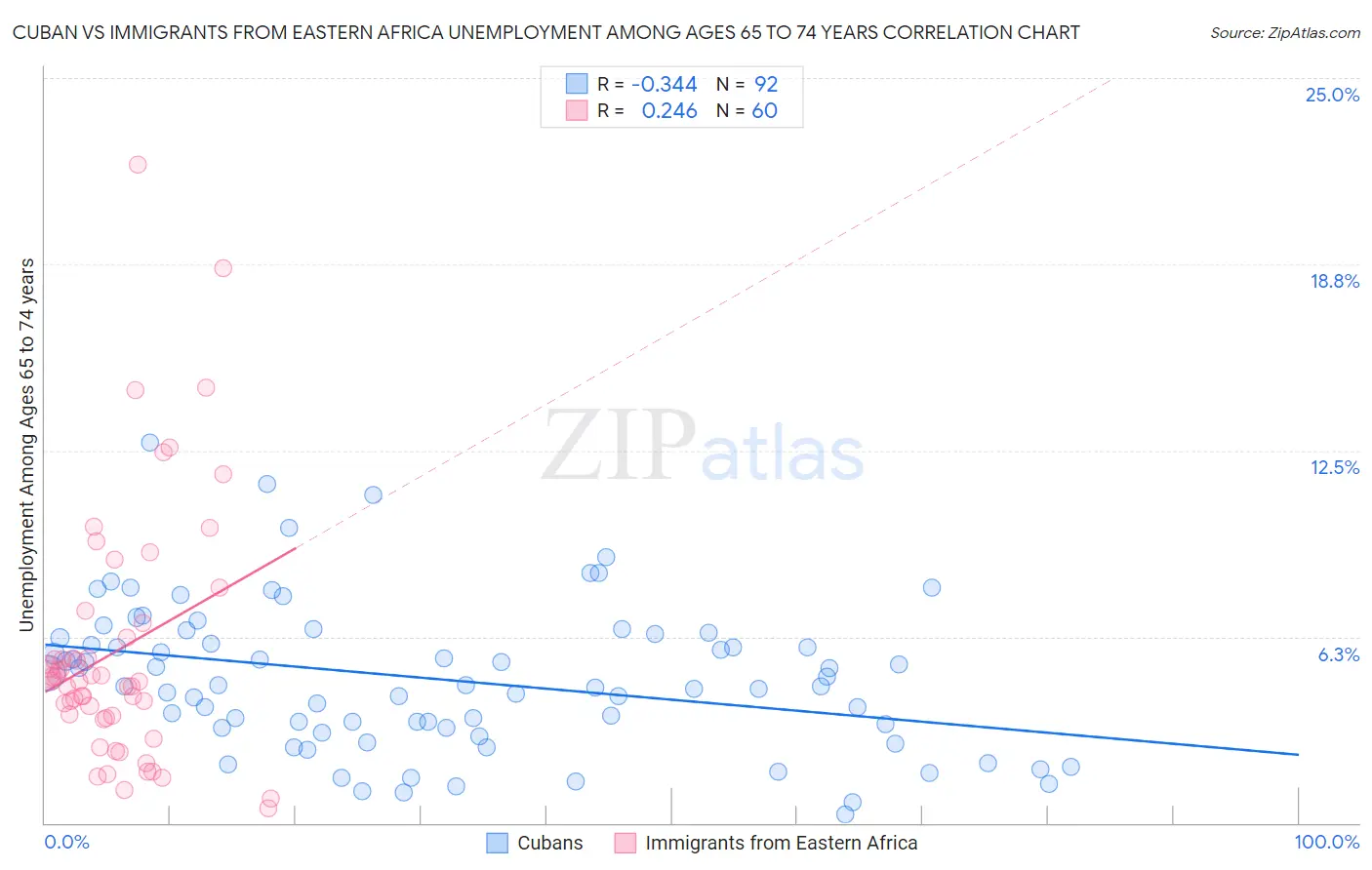 Cuban vs Immigrants from Eastern Africa Unemployment Among Ages 65 to 74 years