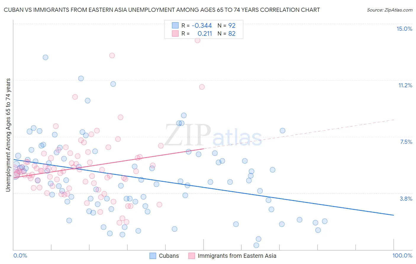 Cuban vs Immigrants from Eastern Asia Unemployment Among Ages 65 to 74 years