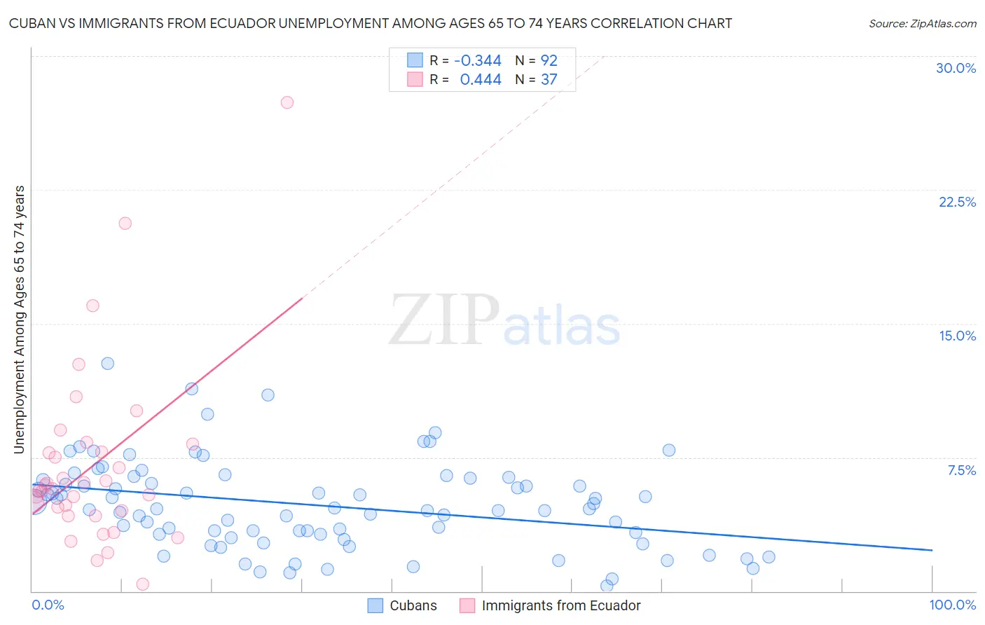 Cuban vs Immigrants from Ecuador Unemployment Among Ages 65 to 74 years