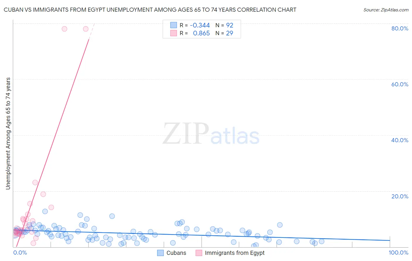 Cuban vs Immigrants from Egypt Unemployment Among Ages 65 to 74 years