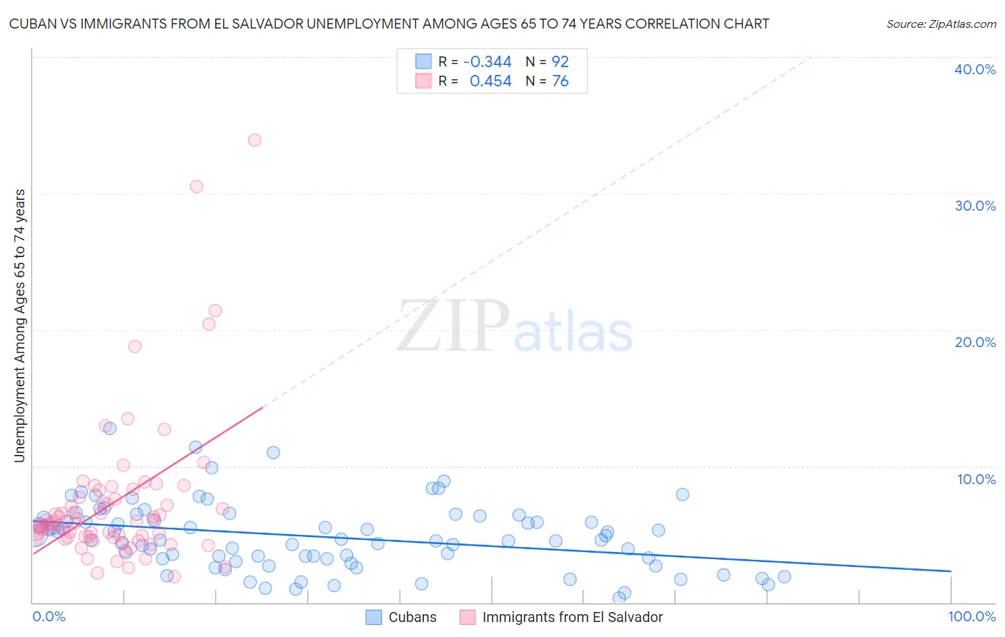 Cuban vs Immigrants from El Salvador Unemployment Among Ages 65 to 74 years