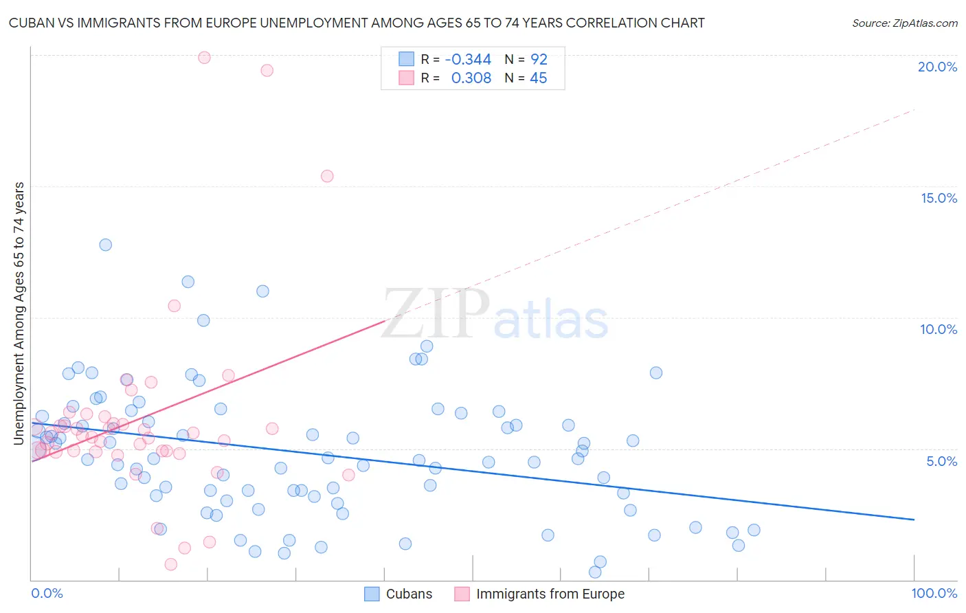 Cuban vs Immigrants from Europe Unemployment Among Ages 65 to 74 years