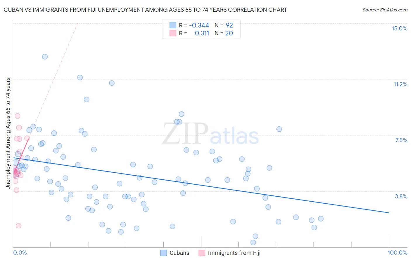 Cuban vs Immigrants from Fiji Unemployment Among Ages 65 to 74 years