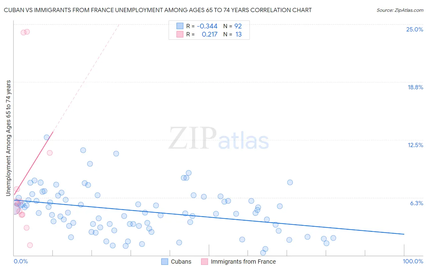 Cuban vs Immigrants from France Unemployment Among Ages 65 to 74 years