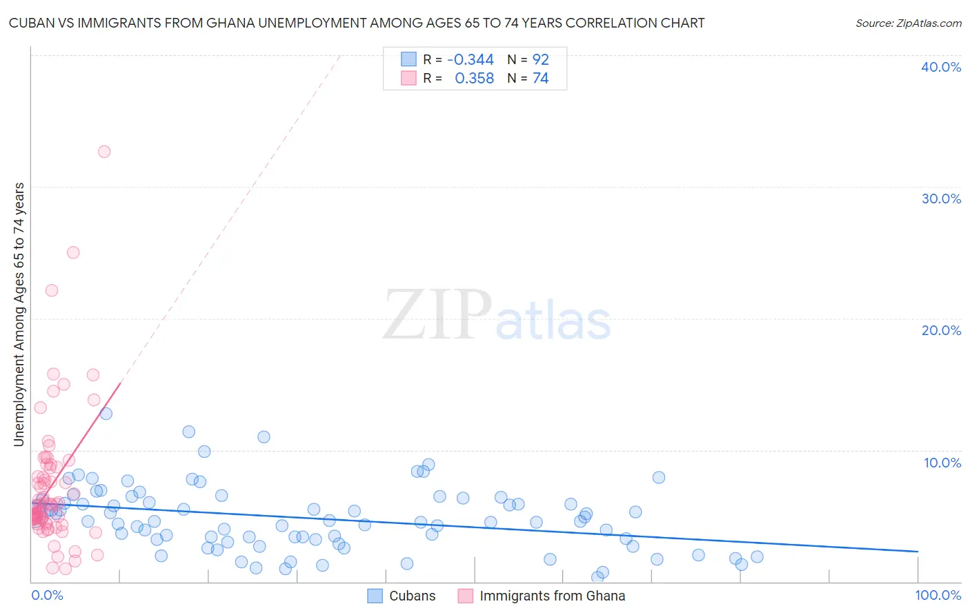 Cuban vs Immigrants from Ghana Unemployment Among Ages 65 to 74 years