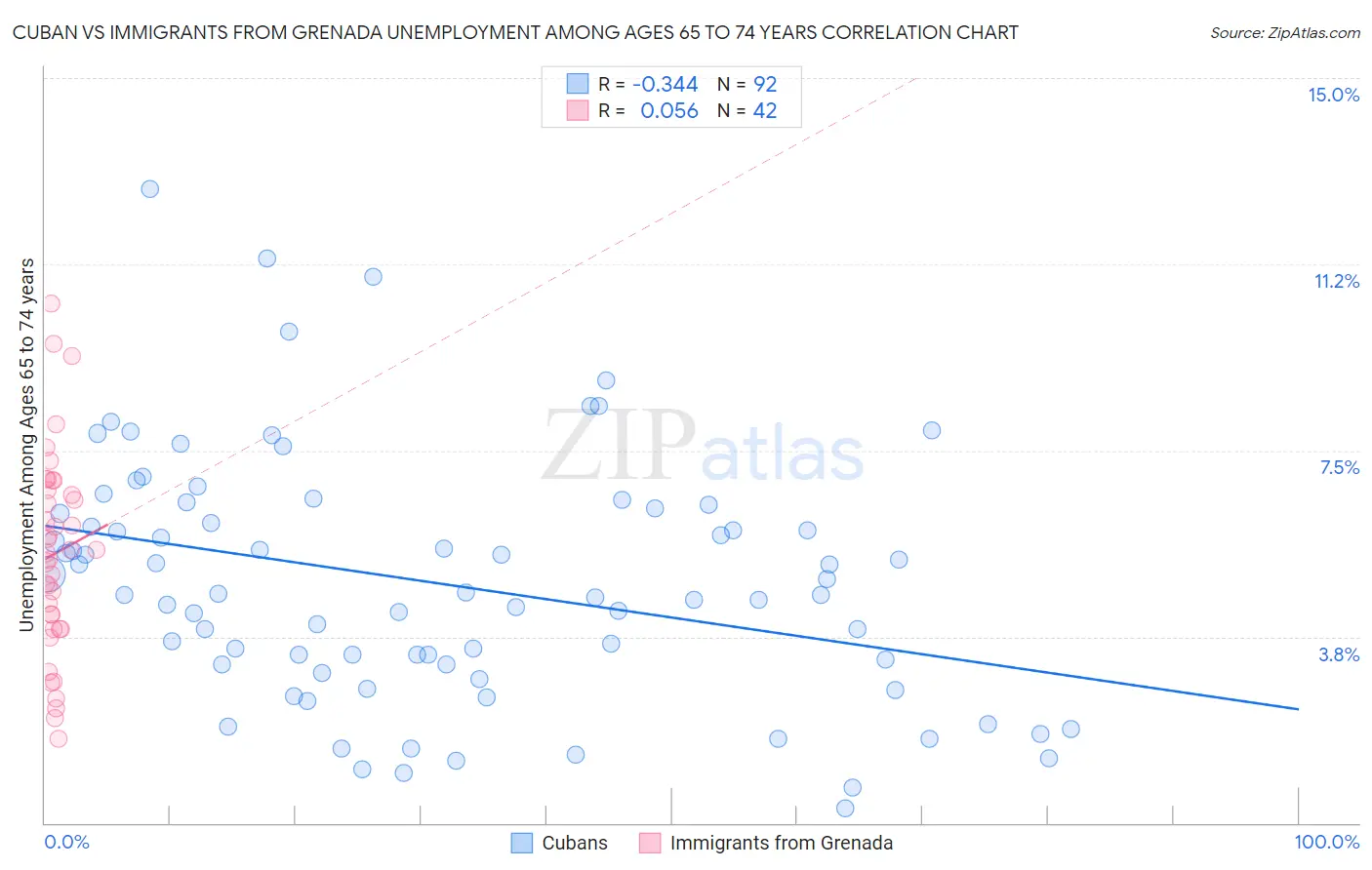 Cuban vs Immigrants from Grenada Unemployment Among Ages 65 to 74 years