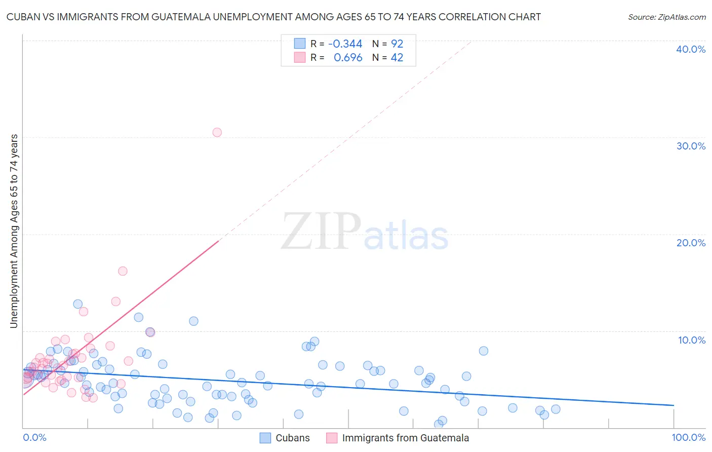 Cuban vs Immigrants from Guatemala Unemployment Among Ages 65 to 74 years