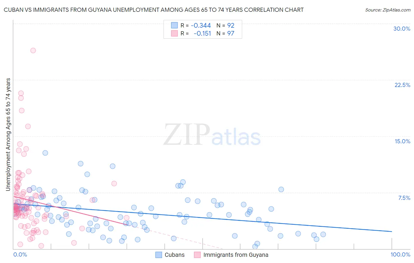 Cuban vs Immigrants from Guyana Unemployment Among Ages 65 to 74 years