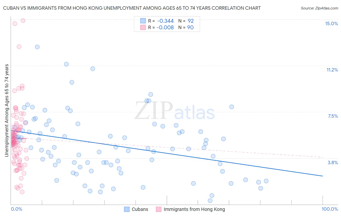 Cuban vs Immigrants from Hong Kong Unemployment Among Ages 65 to 74 years