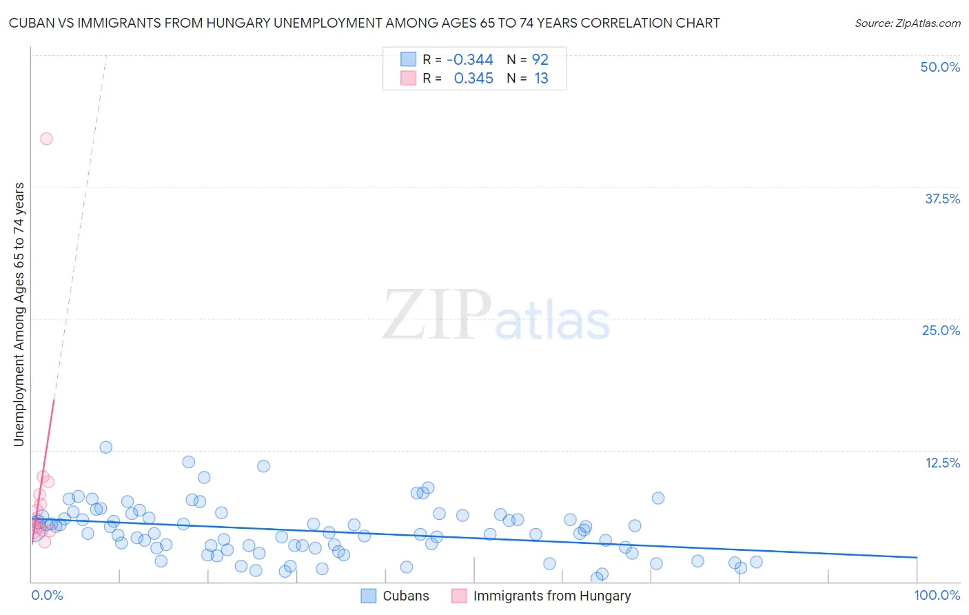 Cuban vs Immigrants from Hungary Unemployment Among Ages 65 to 74 years