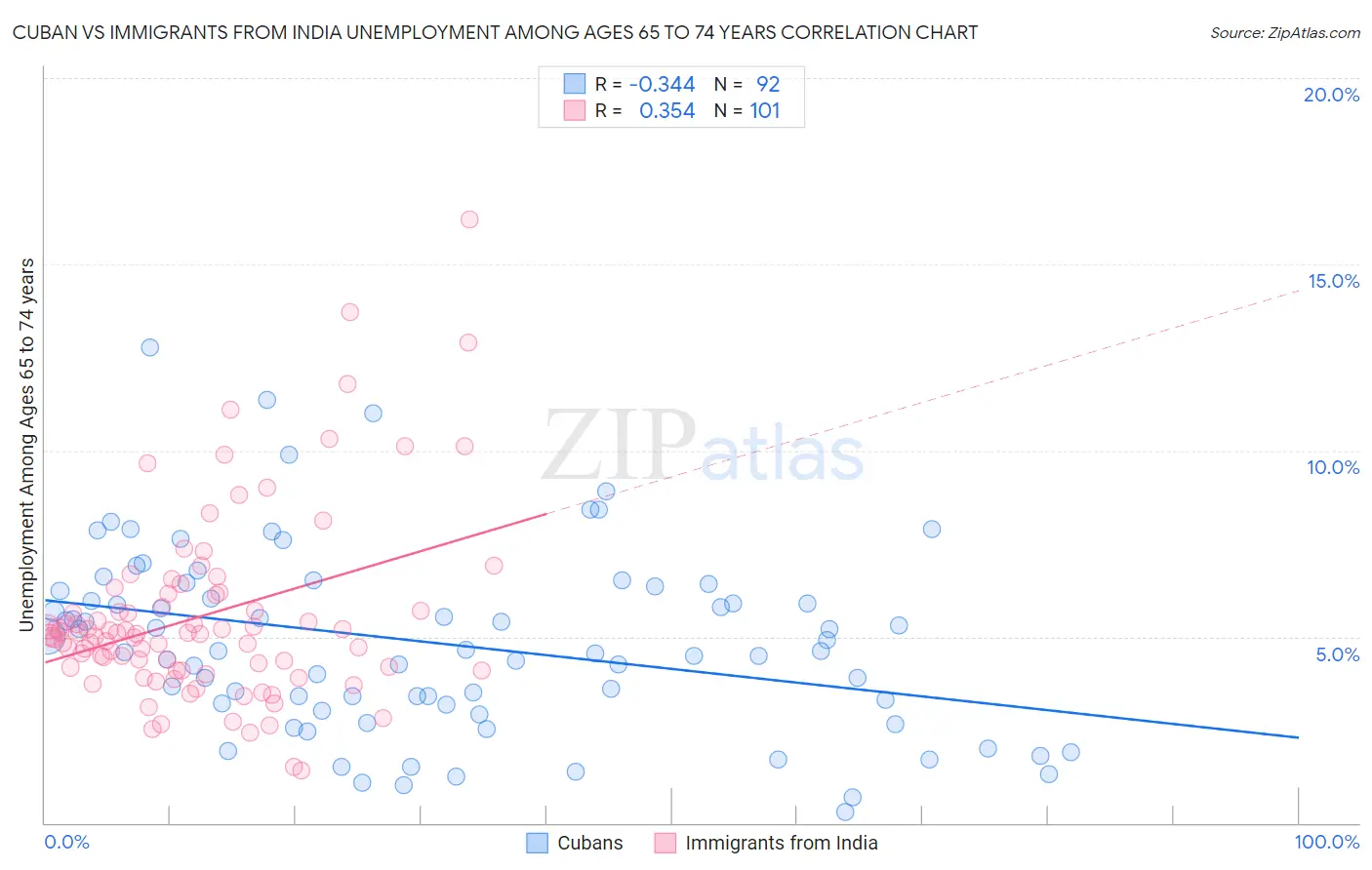 Cuban vs Immigrants from India Unemployment Among Ages 65 to 74 years