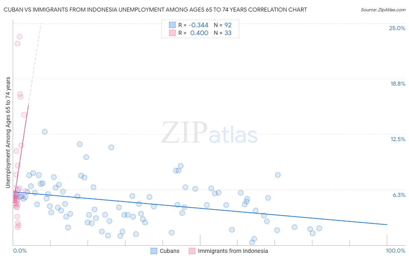 Cuban vs Immigrants from Indonesia Unemployment Among Ages 65 to 74 years