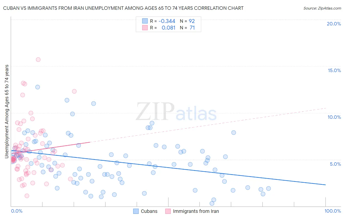 Cuban vs Immigrants from Iran Unemployment Among Ages 65 to 74 years