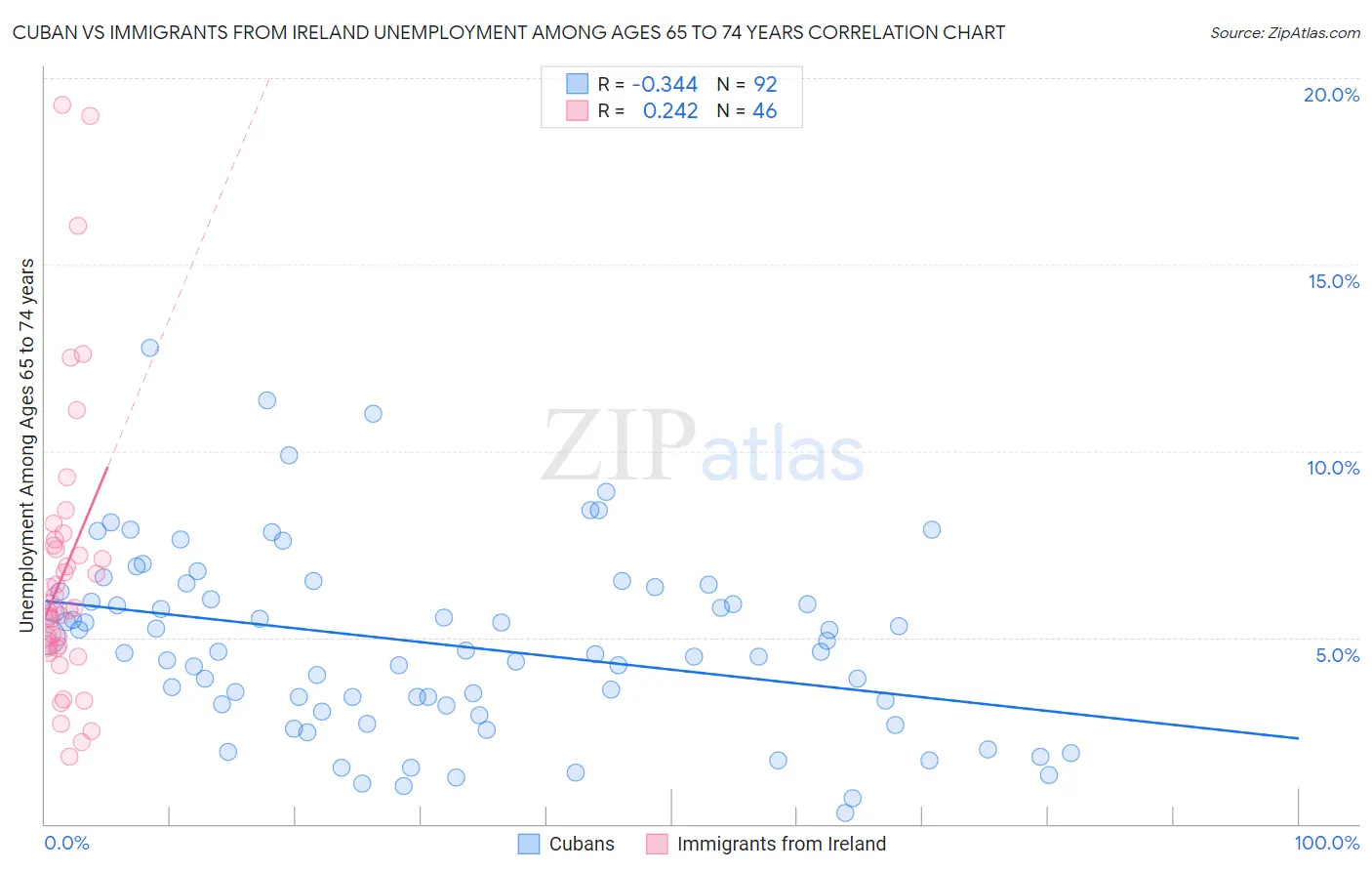 Cuban vs Immigrants from Ireland Unemployment Among Ages 65 to 74 years