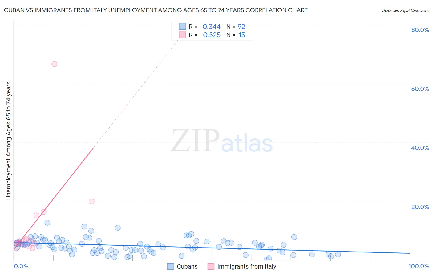 Cuban vs Immigrants from Italy Unemployment Among Ages 65 to 74 years