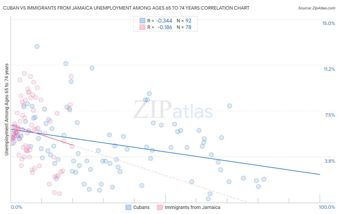 Cuban vs Immigrants from Jamaica Unemployment Among Ages 65 to 74 years