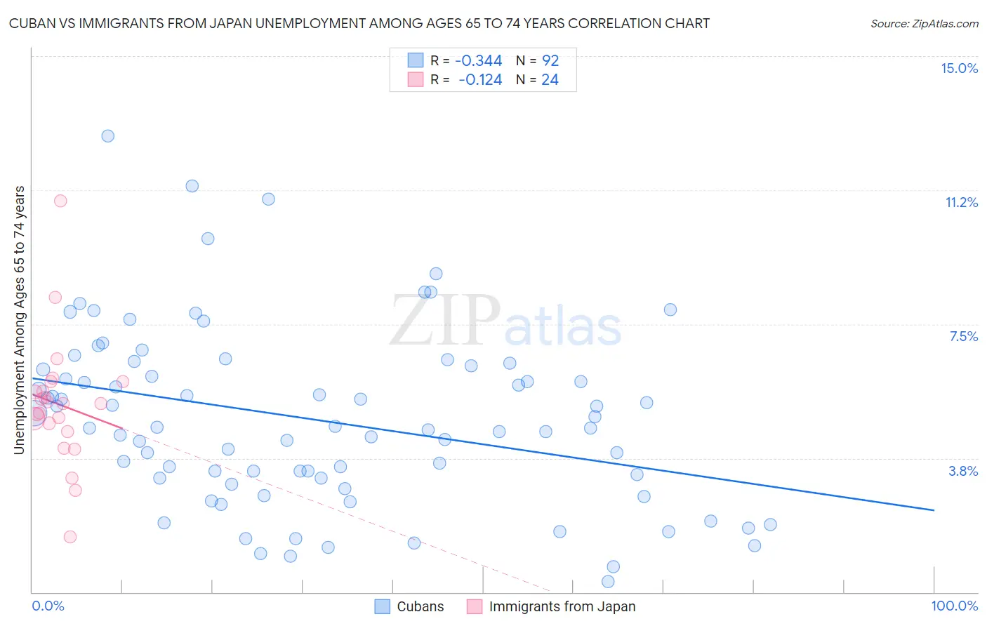 Cuban vs Immigrants from Japan Unemployment Among Ages 65 to 74 years