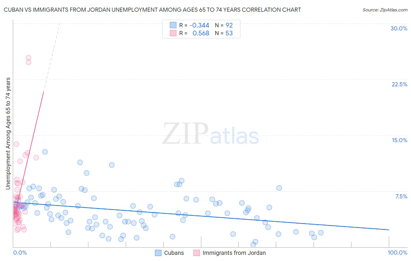 Cuban vs Immigrants from Jordan Unemployment Among Ages 65 to 74 years