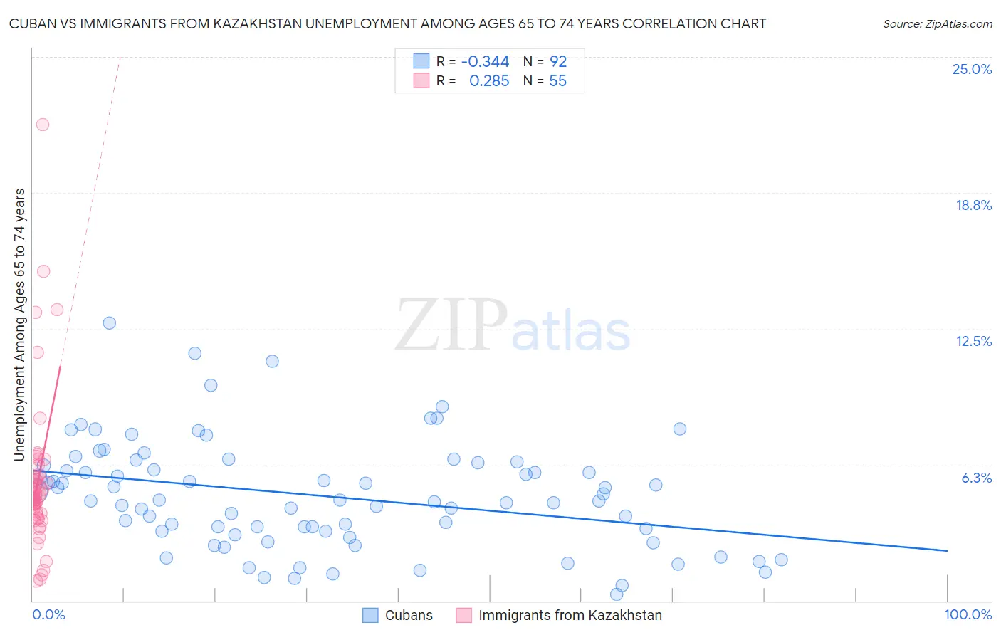 Cuban vs Immigrants from Kazakhstan Unemployment Among Ages 65 to 74 years