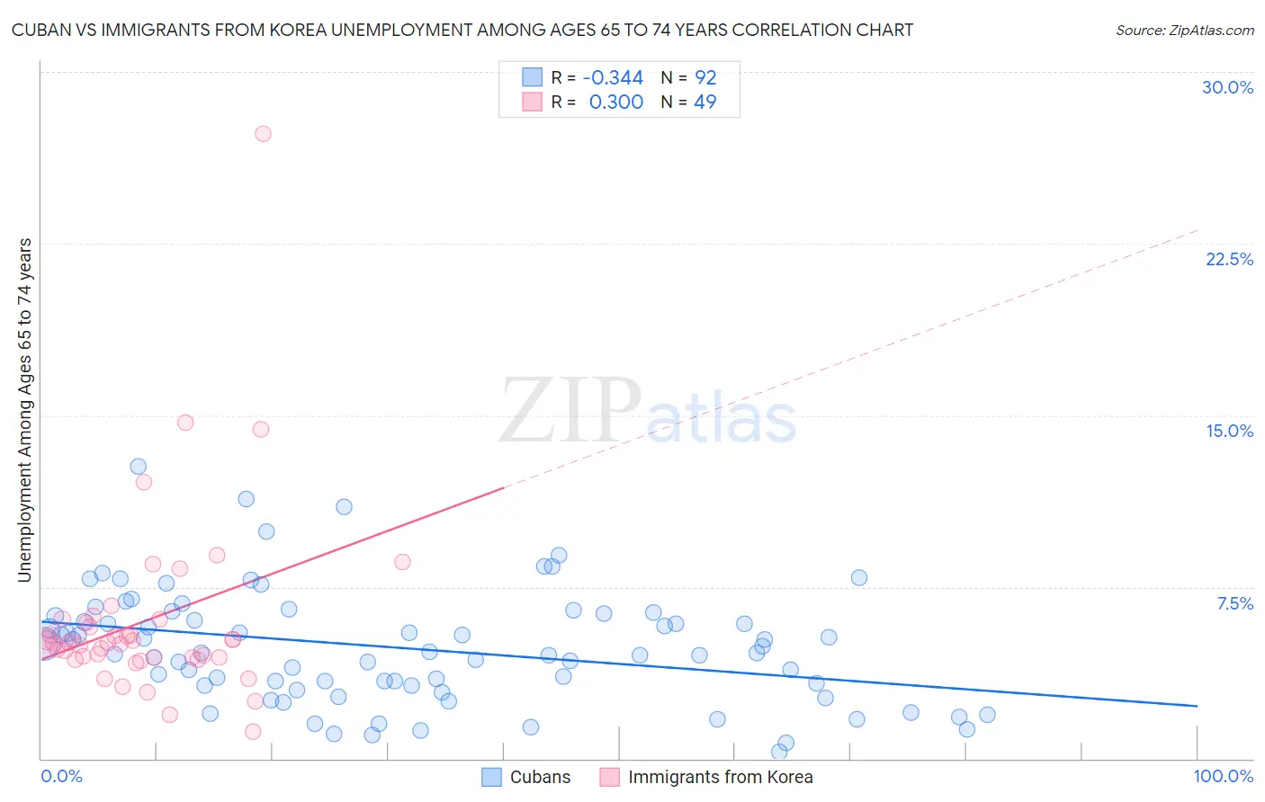 Cuban vs Immigrants from Korea Unemployment Among Ages 65 to 74 years