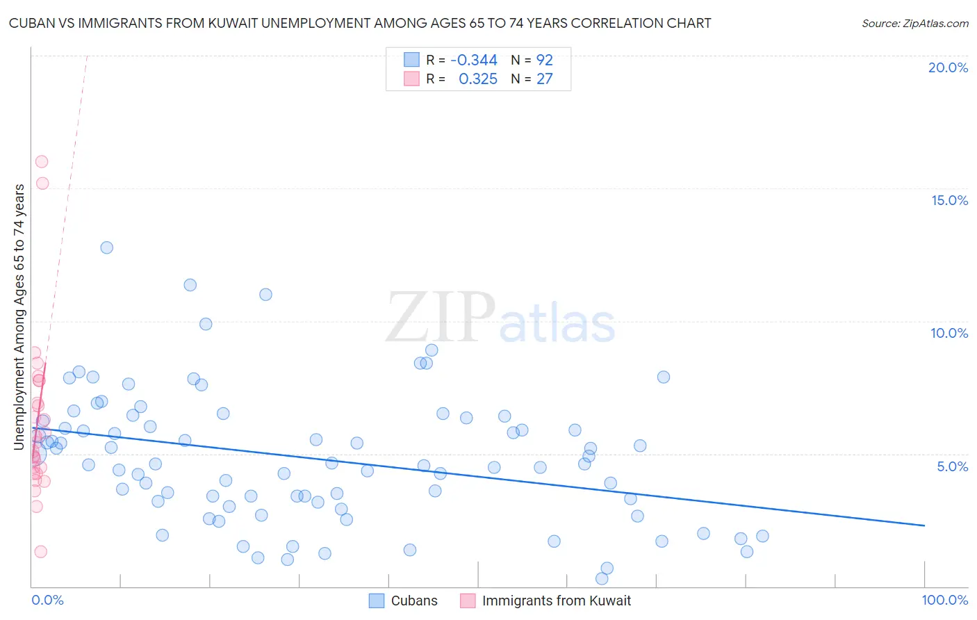 Cuban vs Immigrants from Kuwait Unemployment Among Ages 65 to 74 years