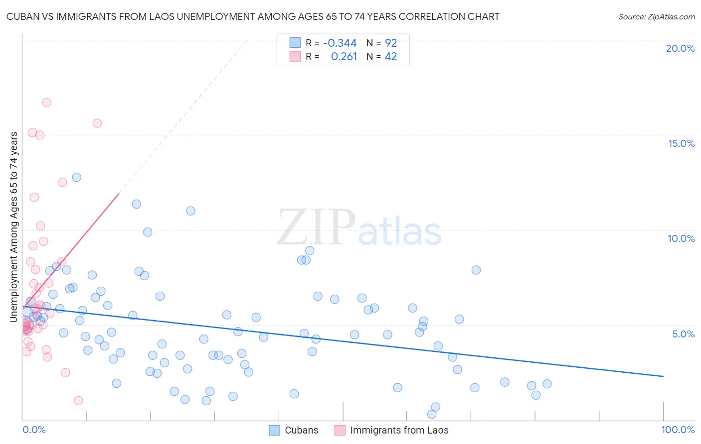 Cuban vs Immigrants from Laos Unemployment Among Ages 65 to 74 years