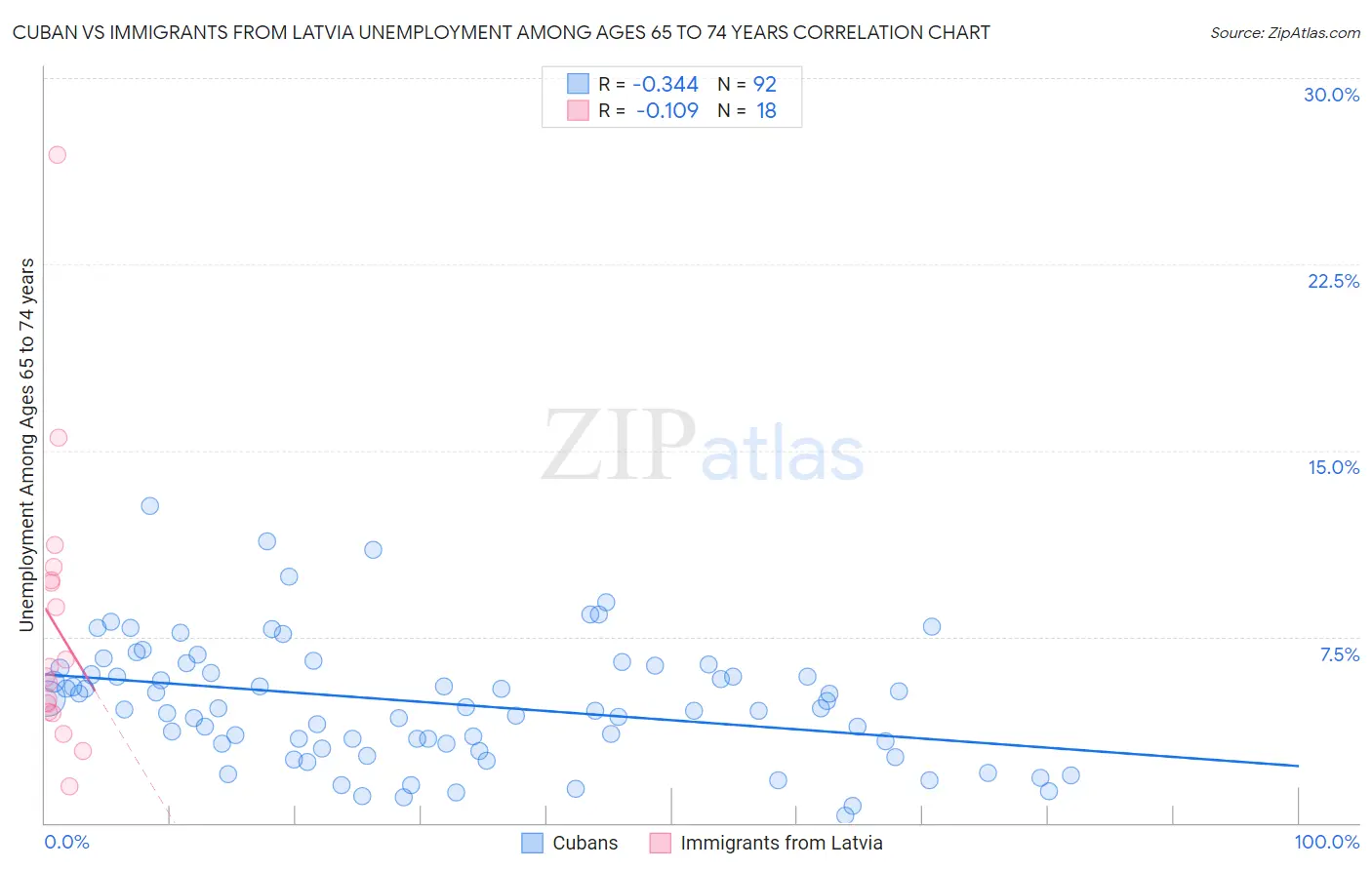 Cuban vs Immigrants from Latvia Unemployment Among Ages 65 to 74 years