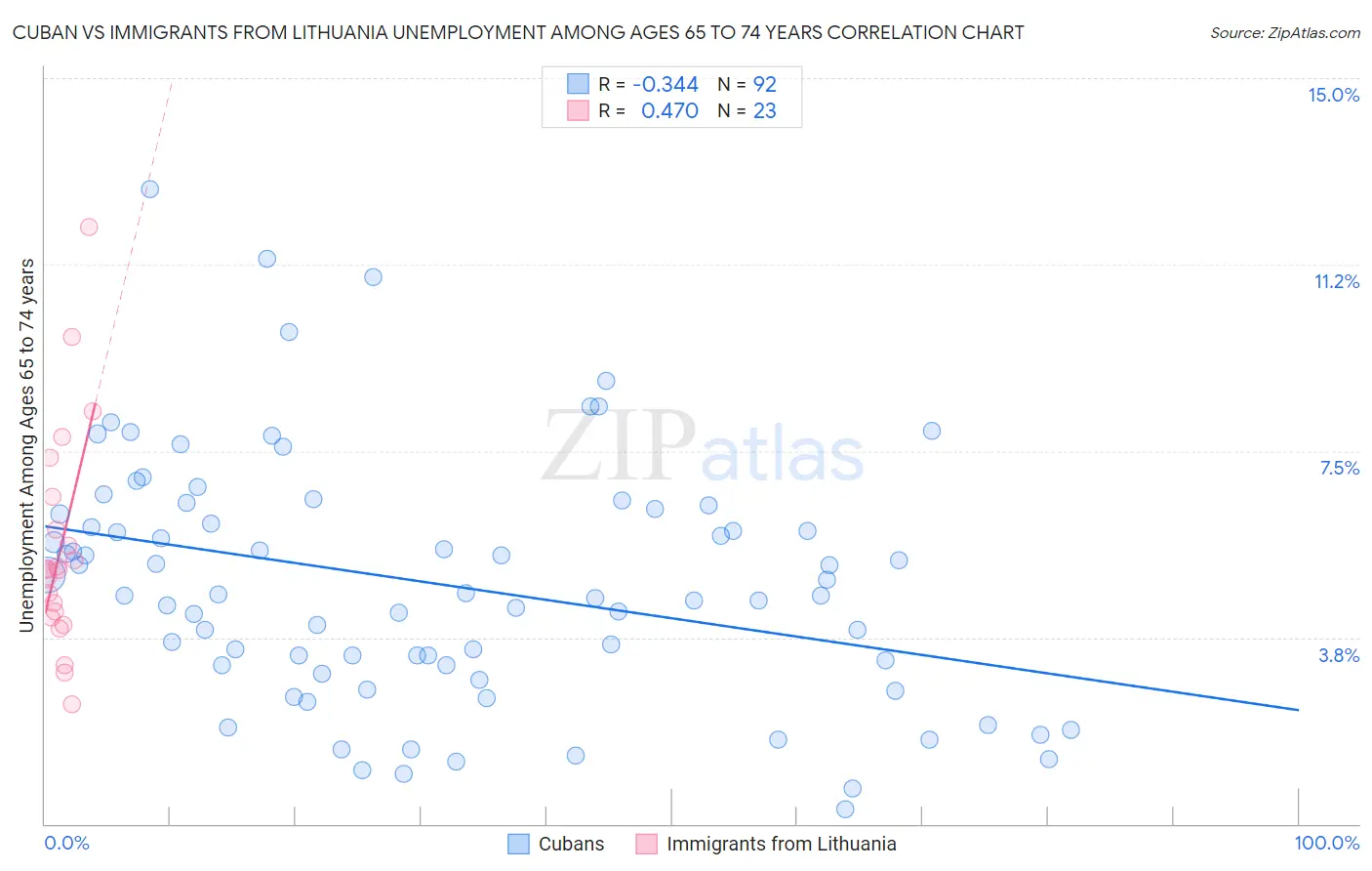 Cuban vs Immigrants from Lithuania Unemployment Among Ages 65 to 74 years