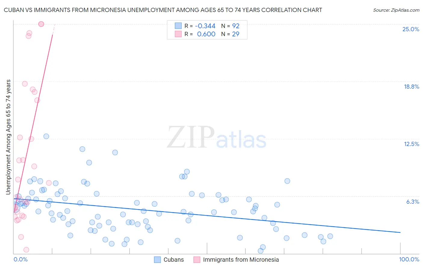 Cuban vs Immigrants from Micronesia Unemployment Among Ages 65 to 74 years