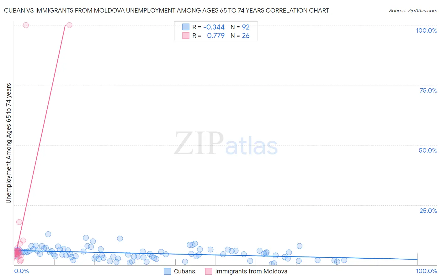 Cuban vs Immigrants from Moldova Unemployment Among Ages 65 to 74 years