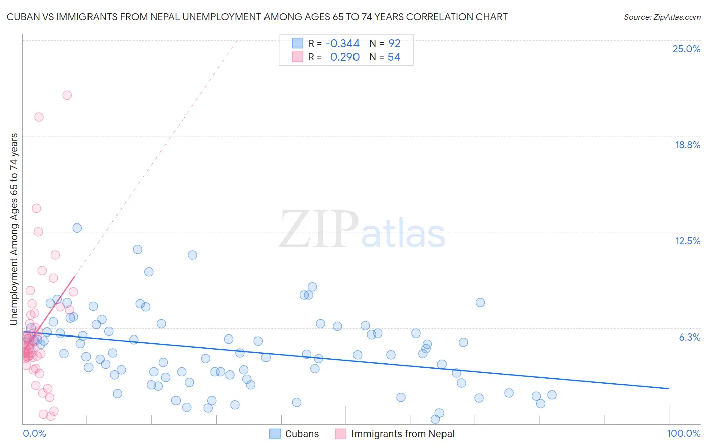 Cuban vs Immigrants from Nepal Unemployment Among Ages 65 to 74 years