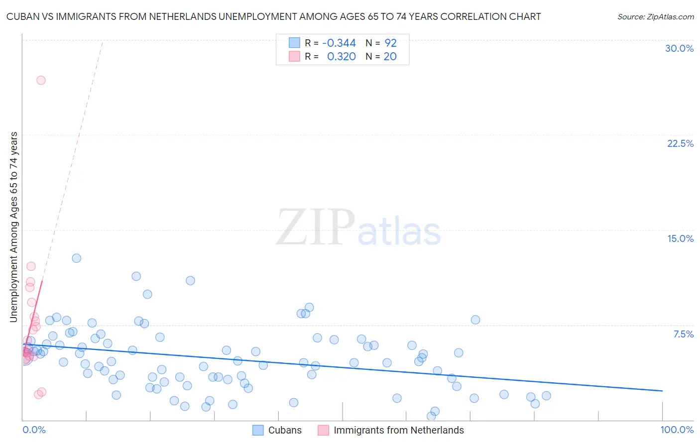 Cuban vs Immigrants from Netherlands Unemployment Among Ages 65 to 74 years