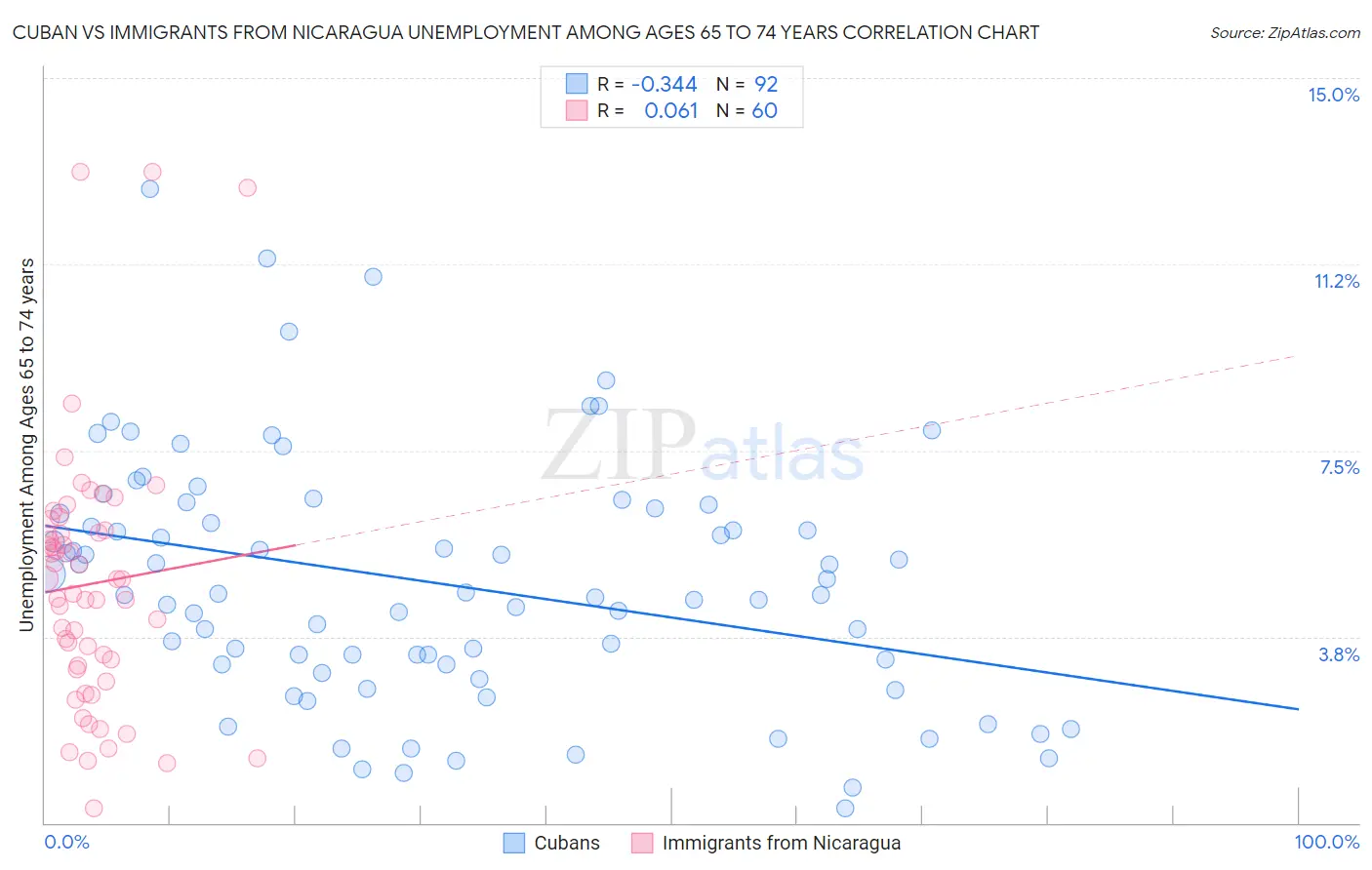 Cuban vs Immigrants from Nicaragua Unemployment Among Ages 65 to 74 years