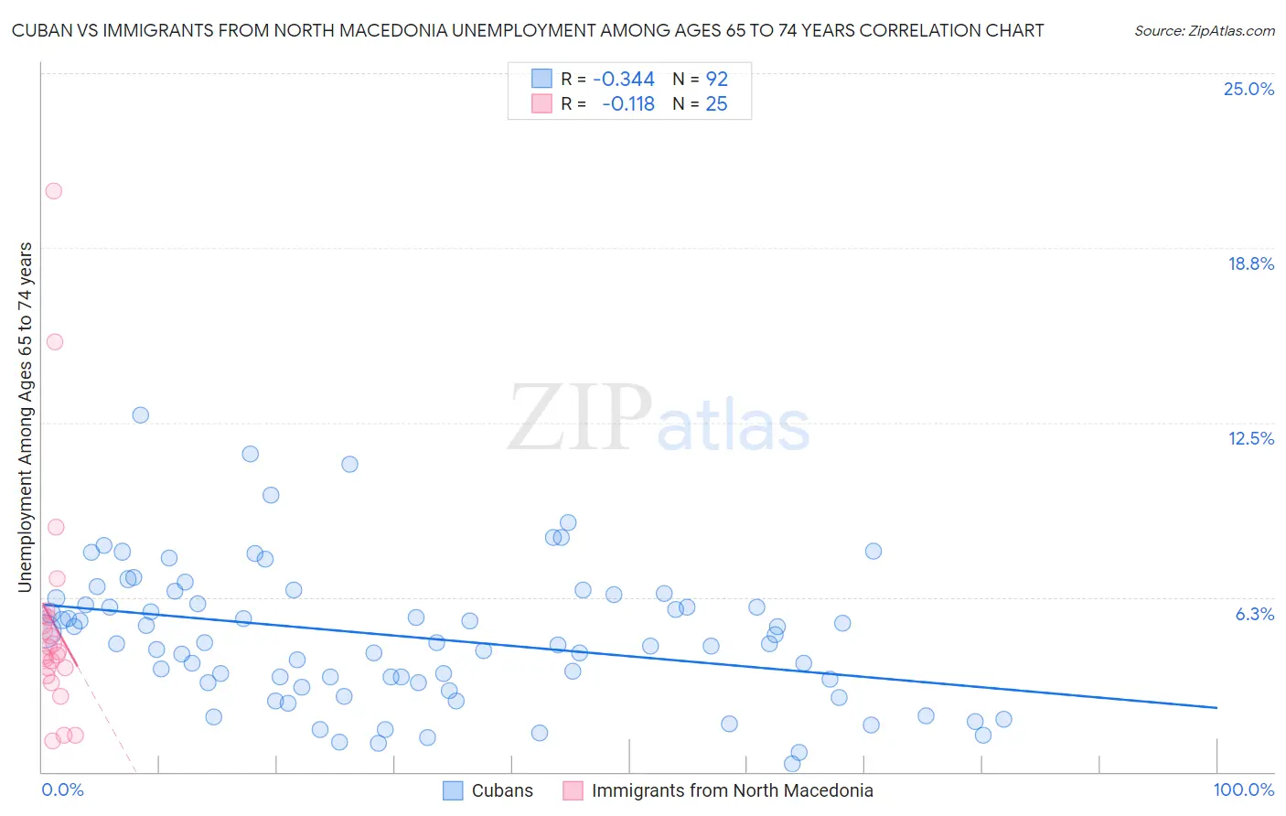 Cuban vs Immigrants from North Macedonia Unemployment Among Ages 65 to 74 years
