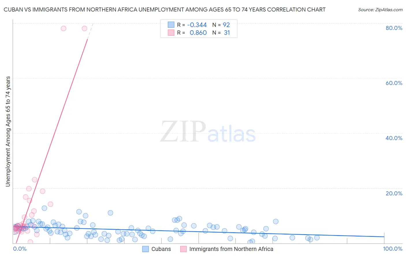 Cuban vs Immigrants from Northern Africa Unemployment Among Ages 65 to 74 years