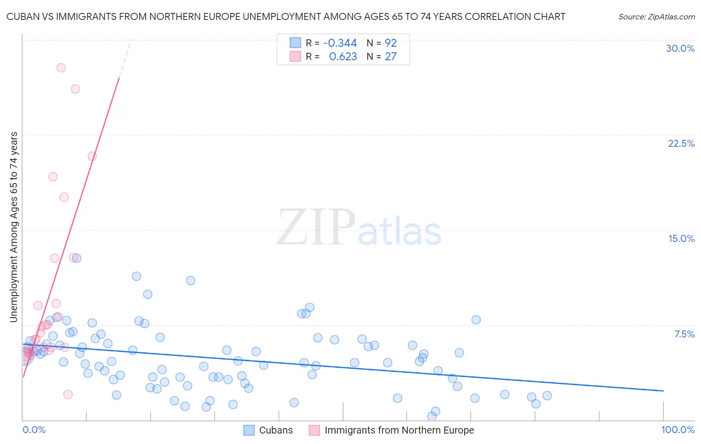 Cuban vs Immigrants from Northern Europe Unemployment Among Ages 65 to 74 years