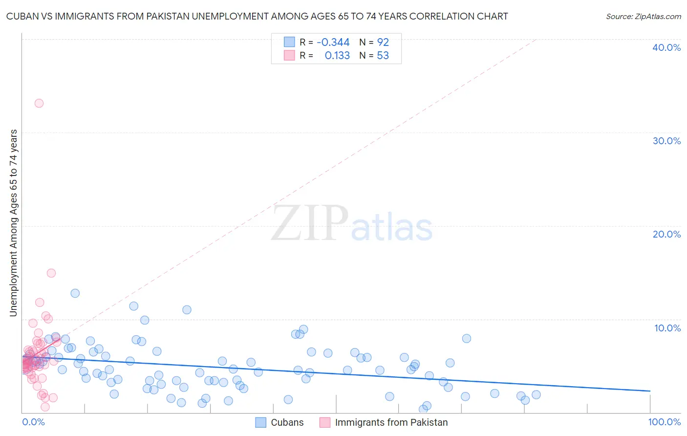 Cuban vs Immigrants from Pakistan Unemployment Among Ages 65 to 74 years