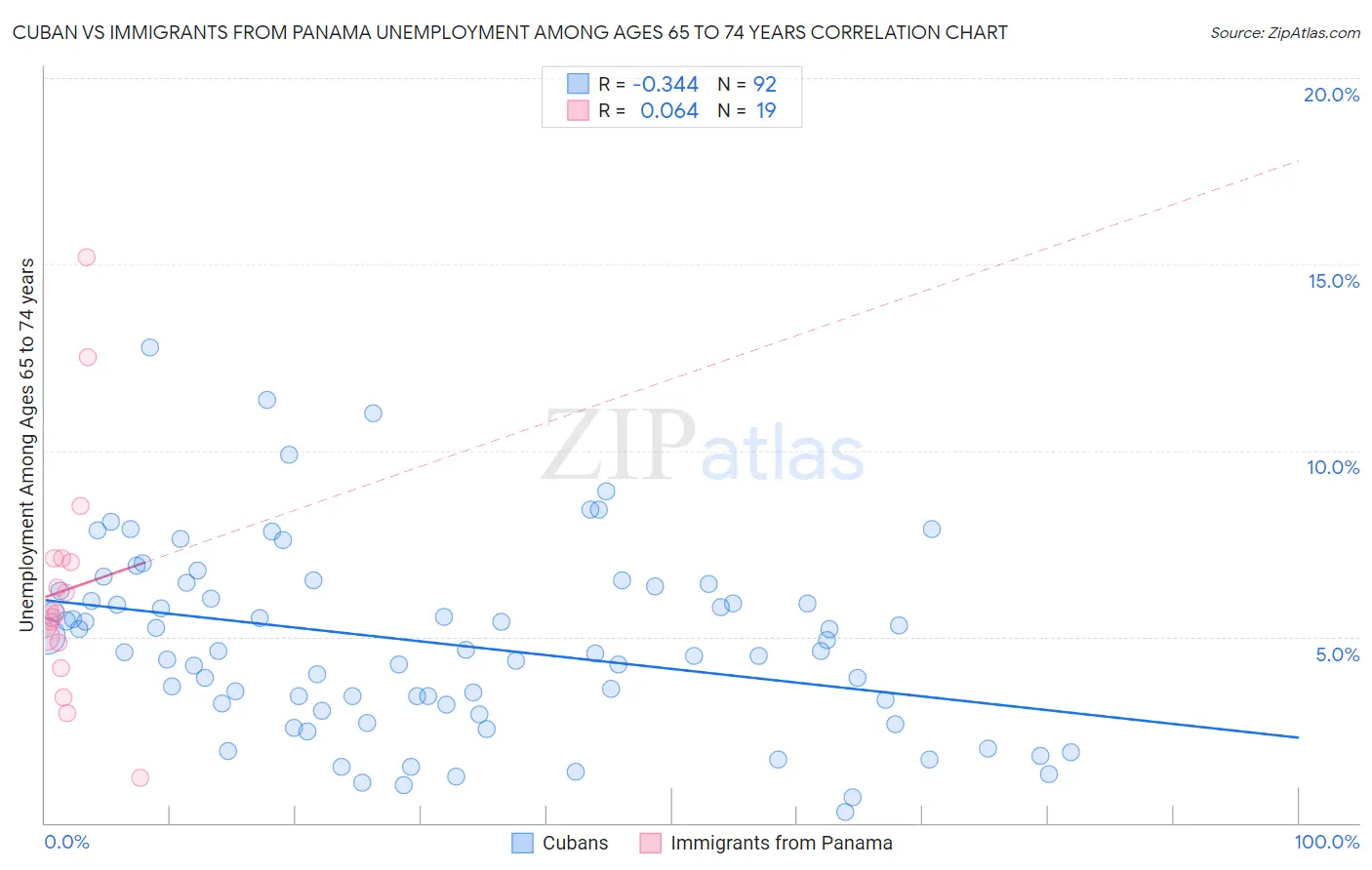 Cuban vs Immigrants from Panama Unemployment Among Ages 65 to 74 years